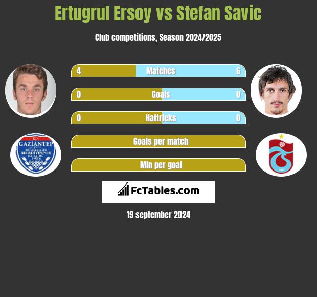 Ertugrul Ersoy vs Stefan Savić h2h player stats