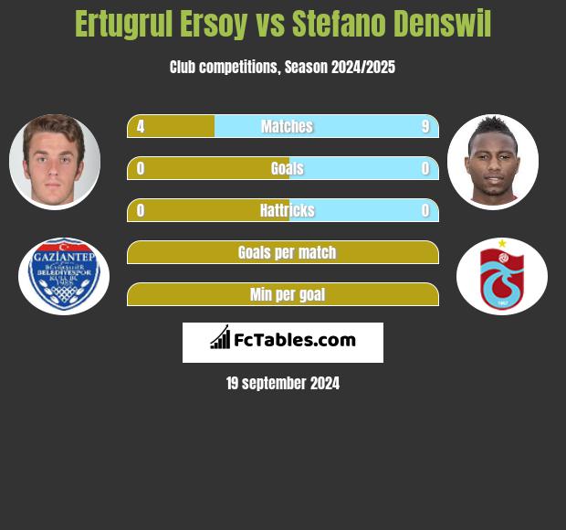 Ertugrul Ersoy vs Stefano Denswil h2h player stats