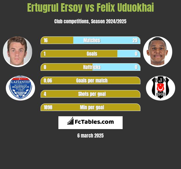 Ertugrul Ersoy vs Felix Uduokhai h2h player stats