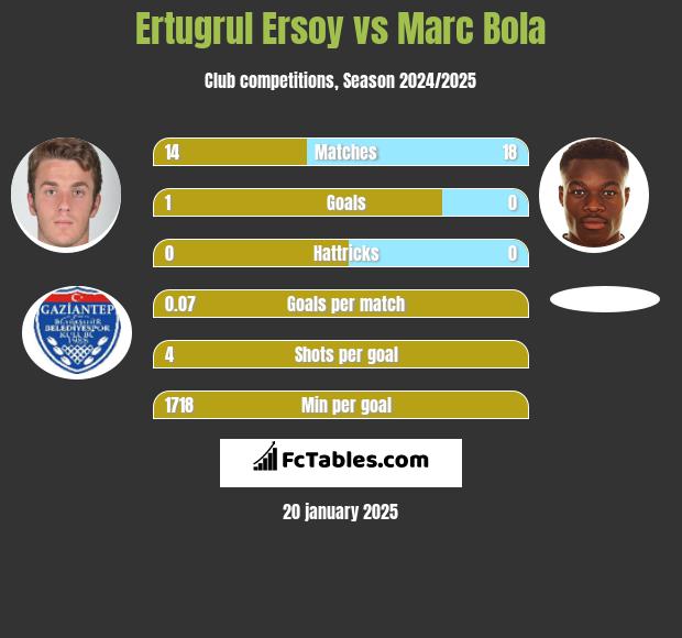 Ertugrul Ersoy vs Marc Bola h2h player stats