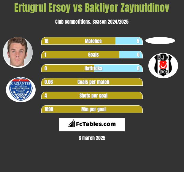 Ertugrul Ersoy vs Baktiyor Zaynutdinov h2h player stats