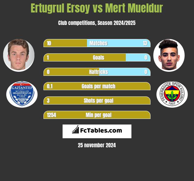 Ertugrul Ersoy vs Mert Mueldur h2h player stats