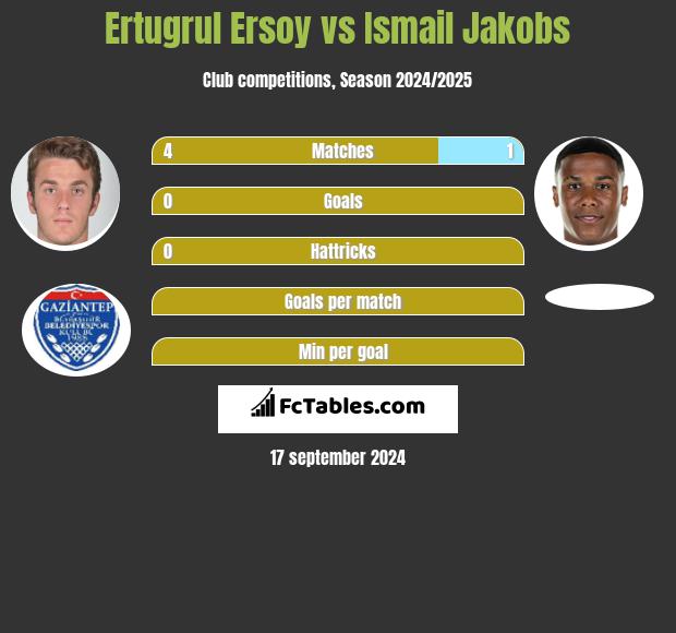 Ertugrul Ersoy vs Ismail Jakobs h2h player stats