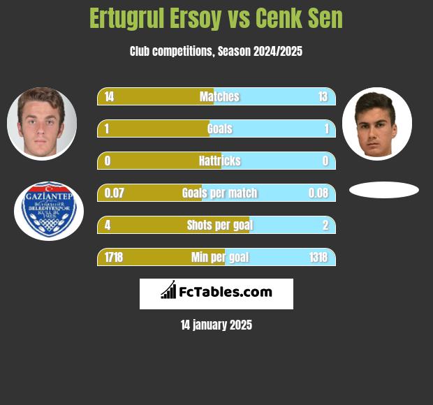 Ertugrul Ersoy vs Cenk Sen h2h player stats