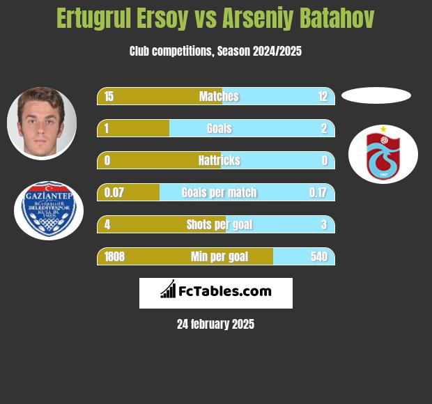 Ertugrul Ersoy vs Arseniy Batahov h2h player stats