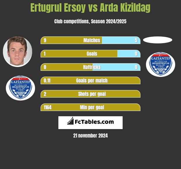 Ertugrul Ersoy vs Arda Kizildag h2h player stats