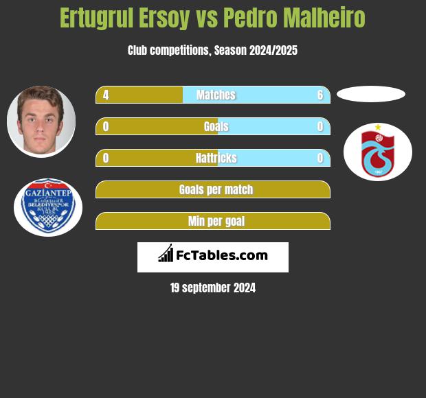 Ertugrul Ersoy vs Pedro Malheiro h2h player stats