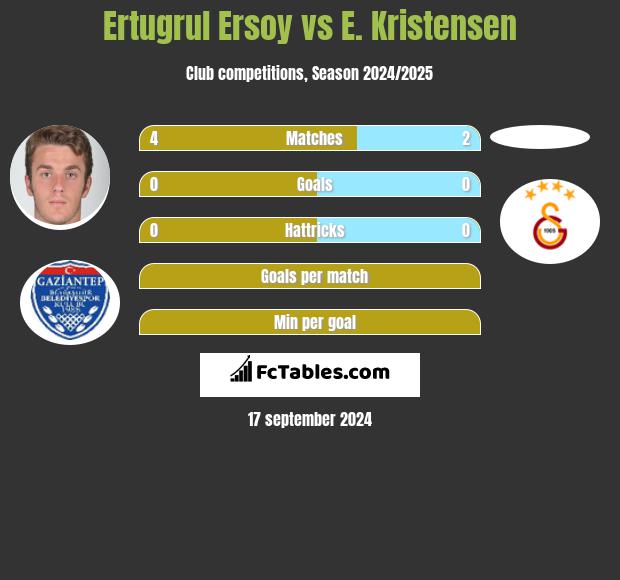 Ertugrul Ersoy vs E. Kristensen h2h player stats