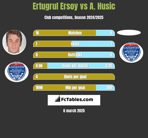 Ertugrul Ersoy vs A. Husic h2h player stats