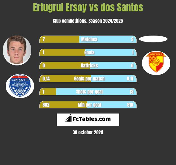 Ertugrul Ersoy vs dos Santos h2h player stats