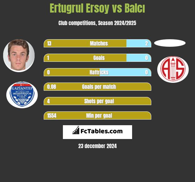 Ertugrul Ersoy vs Balcı h2h player stats