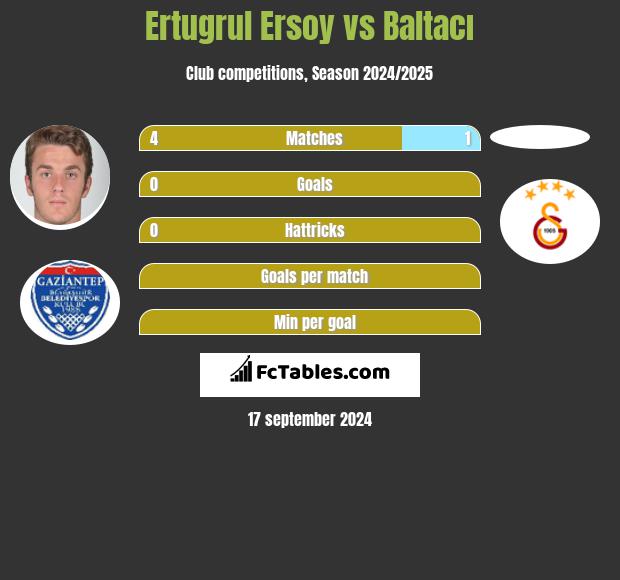 Ertugrul Ersoy vs Baltacı h2h player stats