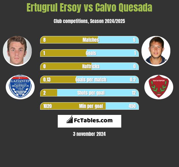 Ertugrul Ersoy vs Calvo Quesada h2h player stats