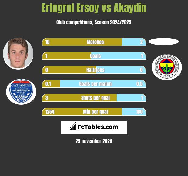 Ertugrul Ersoy vs Akaydin h2h player stats