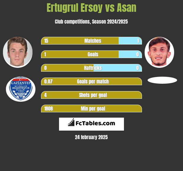 Ertugrul Ersoy vs Asan h2h player stats