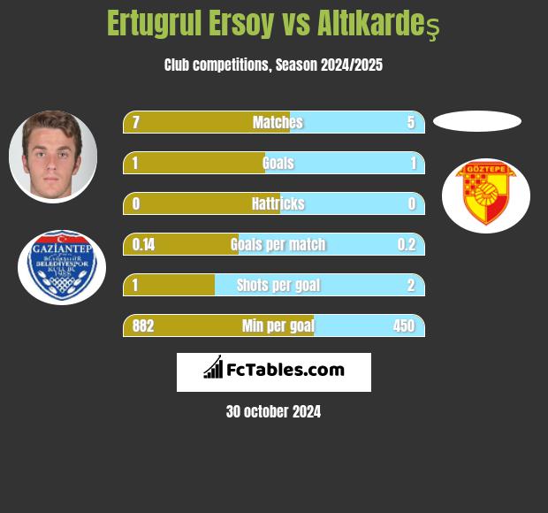 Ertugrul Ersoy vs Altıkardeş h2h player stats