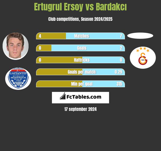 Ertugrul Ersoy vs Bardakcı h2h player stats