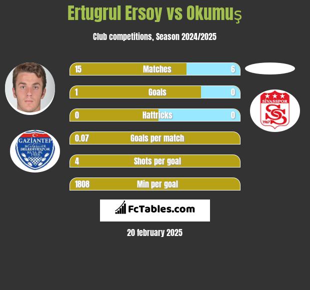 Ertugrul Ersoy vs Okumuş h2h player stats