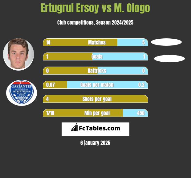 Ertugrul Ersoy vs M. Ologo h2h player stats