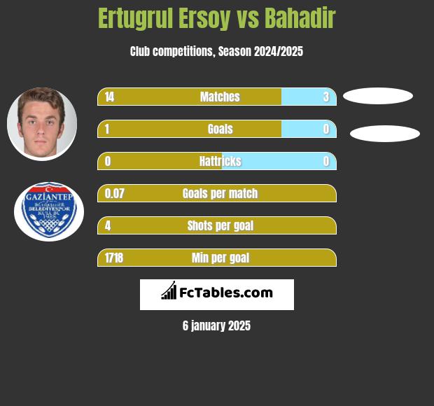 Ertugrul Ersoy vs Bahadir h2h player stats