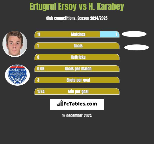 Ertugrul Ersoy vs H. Karabey h2h player stats