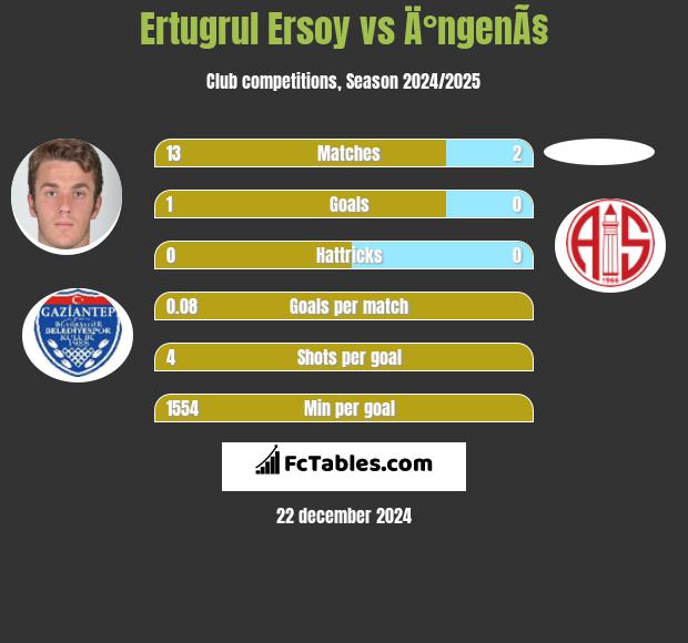 Ertugrul Ersoy vs Ä°ngenÃ§ h2h player stats