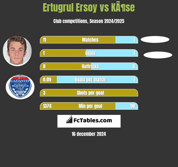 Ertugrul Ersoy vs KÃ¶se h2h player stats