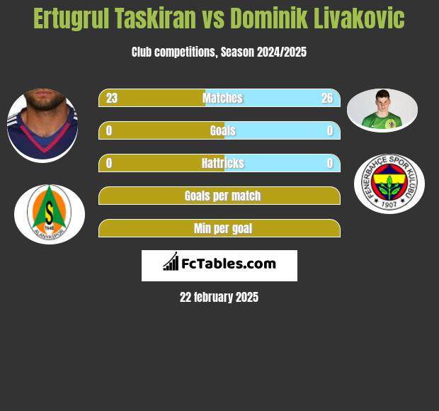 Ertugrul Taskiran vs Dominik Livakovic h2h player stats