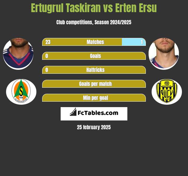 Ertugrul Taskiran vs Erten Ersu h2h player stats