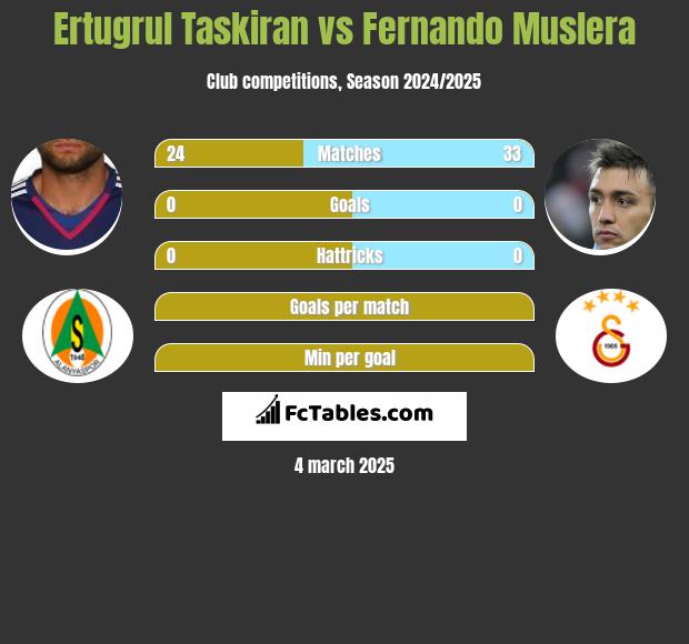 Ertugrul Taskiran vs Fernando Muslera h2h player stats