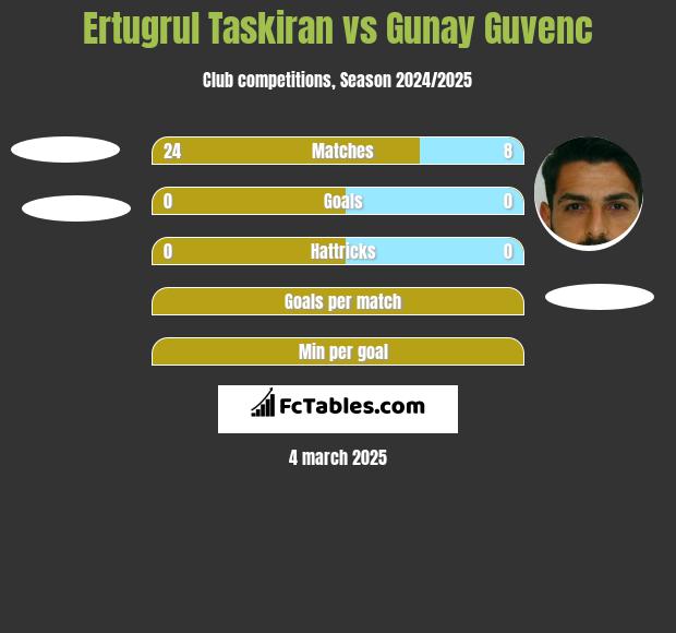 Ertugrul Taskiran vs Gunay Guvenc h2h player stats