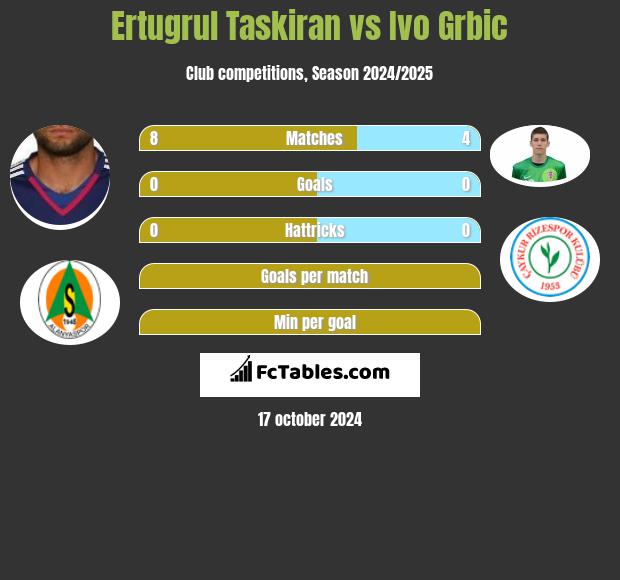 Ertugrul Taskiran vs Ivo Grbic h2h player stats