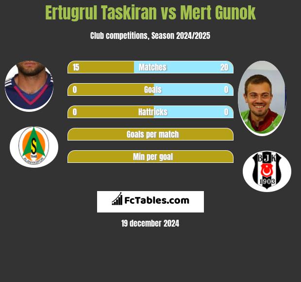 Ertugrul Taskiran vs Mert Gunok h2h player stats