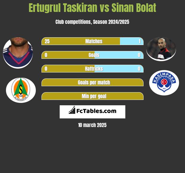 Ertugrul Taskiran vs Sinan Bolat h2h player stats