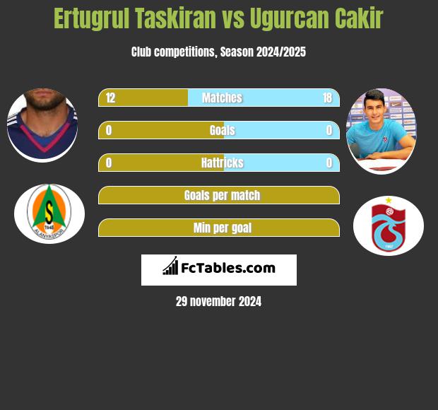 Ertugrul Taskiran vs Ugurcan Cakir h2h player stats