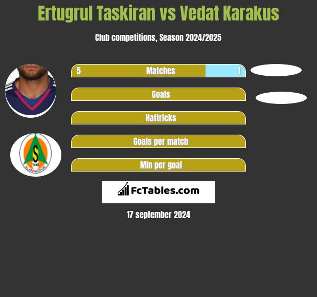 Ertugrul Taskiran vs Vedat Karakus h2h player stats