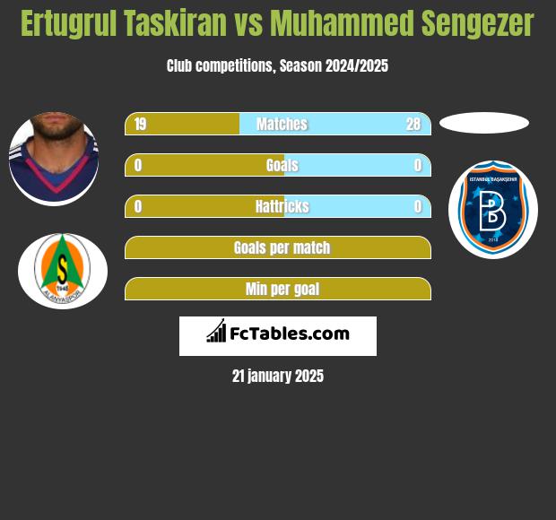 Ertugrul Taskiran vs Muhammed Sengezer h2h player stats