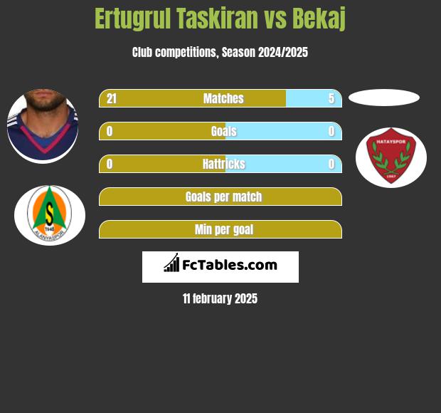 Ertugrul Taskiran vs Bekaj h2h player stats