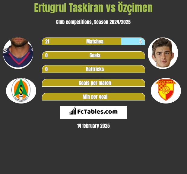 Ertugrul Taskiran vs Özçimen h2h player stats