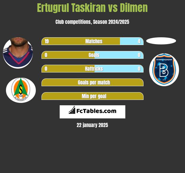 Ertugrul Taskiran vs Dilmen h2h player stats