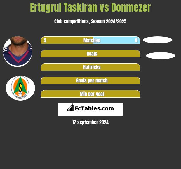 Ertugrul Taskiran vs Donmezer h2h player stats