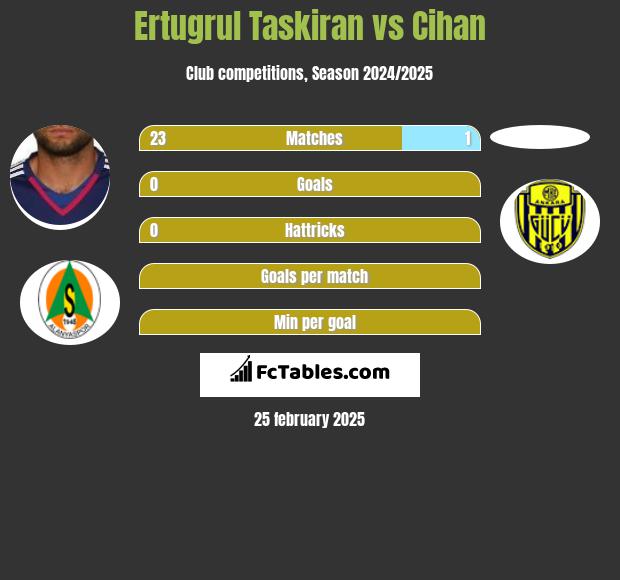 Ertugrul Taskiran vs Cihan h2h player stats