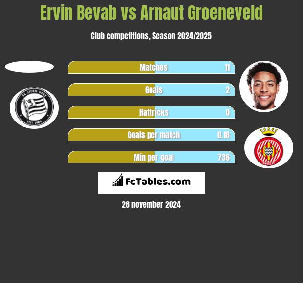 Ervin Bevab vs Arnaut Groeneveld h2h player stats