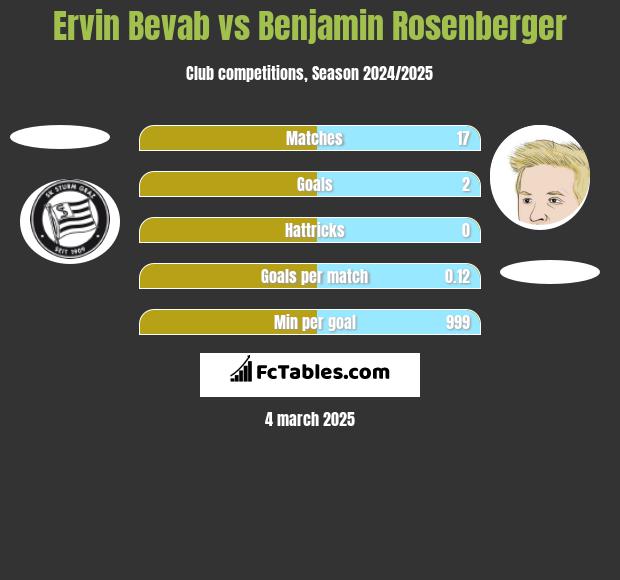 Ervin Bevab vs Benjamin Rosenberger h2h player stats