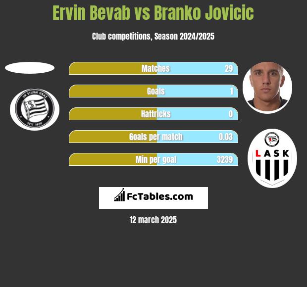 Ervin Bevab vs Branko Jovicic h2h player stats