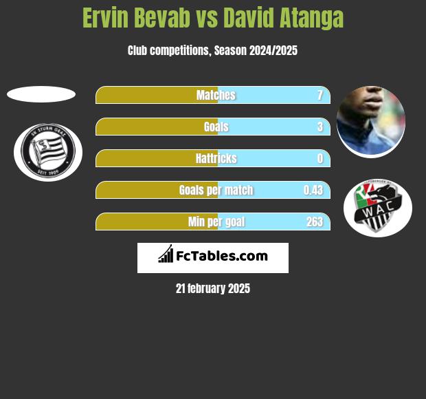 Ervin Bevab vs David Atanga h2h player stats