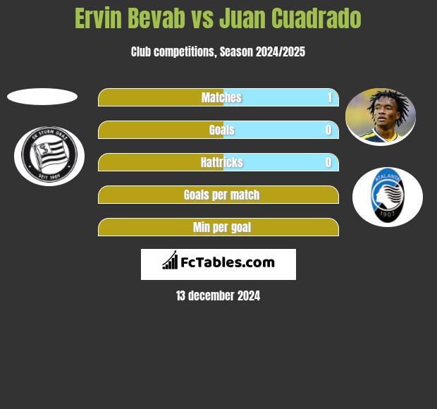 Ervin Bevab vs Juan Cuadrado h2h player stats