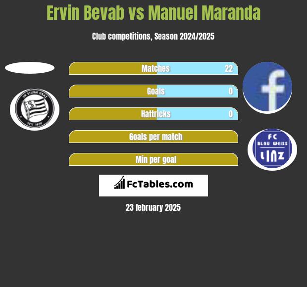 Ervin Bevab vs Manuel Maranda h2h player stats