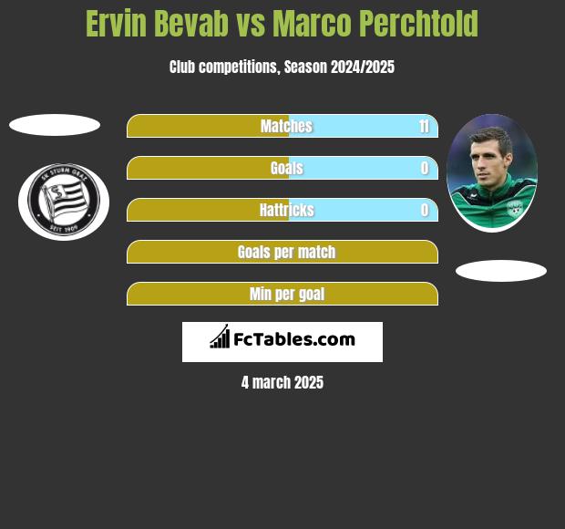 Ervin Bevab vs Marco Perchtold h2h player stats