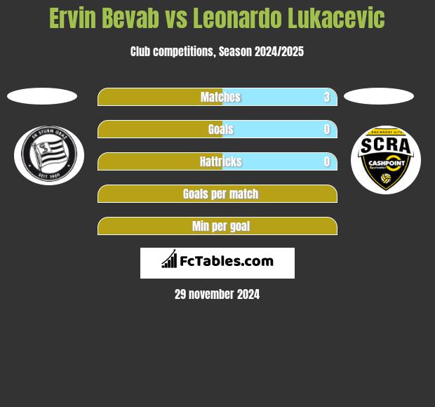 Ervin Bevab vs Leonardo Lukacevic h2h player stats